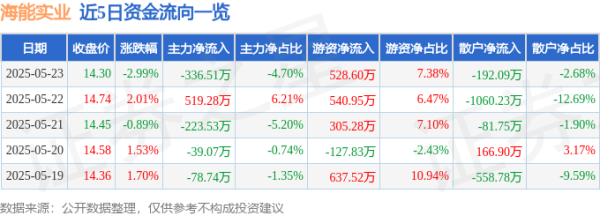盈通策略 股票行情快报：海能实业（300787）5月23日主力资金净卖出336.51万元