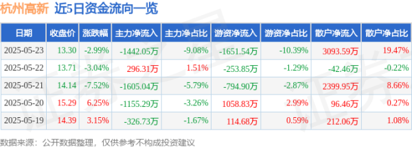 汇巨福配资 股票行情快报：杭州高新（300478）5月23日主力资金净卖出1442.05万元