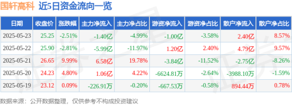 益配资 股票行情快报：国轩高科（002074）5月23日主力资金净卖出1.40亿元