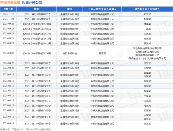 粤友优配 中银消费金融作为原告/上诉人的1起涉及小额借款合同纠纷的诉讼将于2025年7月15日开庭