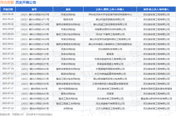 智赢策略 河北安装作为被告/被上诉人的1起涉及建设工程施工合同纠纷的诉讼将于2025年7月15日开庭