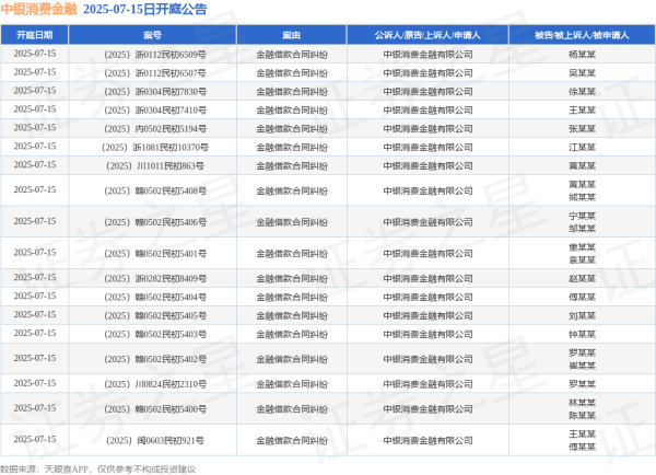 一鼎盈 中银消费金融作为原告/上诉人的18起涉及金融借款合同纠纷的诉讼将于2025年7月15日开庭