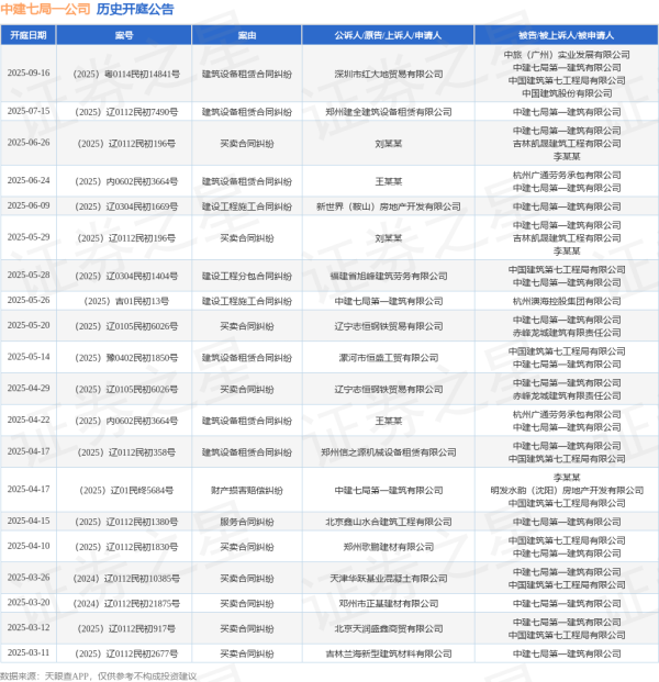 财盈策略 中建七局一公司作为被告/被上诉人的1起涉及建筑设备租赁合同纠纷的诉讼将于2025年7月15日开庭